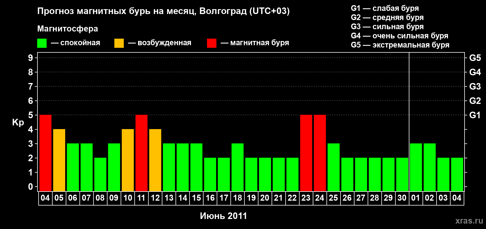 Прогноз максимального суточного геомагнитного индекса&nbsp;Kp на <b>1 месяц</b> (31 день) <b>с 04 июня по 04 июля 2011 г</b>