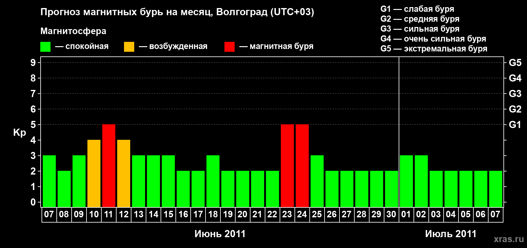 Прогноз максимального суточного геомагнитного индекса&nbsp;Kp на <b>1 месяц</b> (31 день) <b>с 07 июня по 07 июля 2011 г</b>
