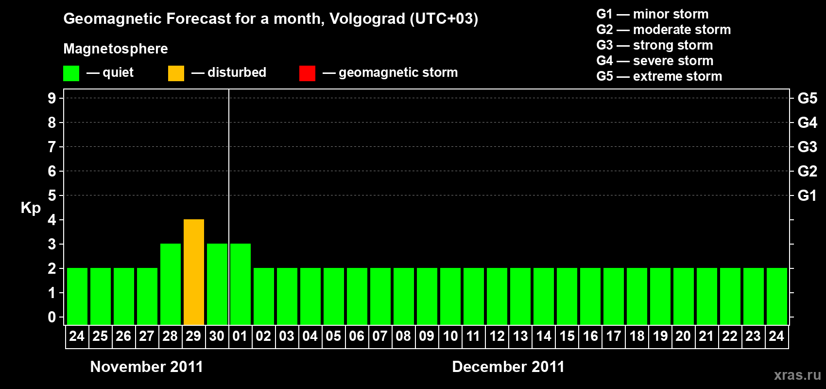 Forecast of the daily maximal value of geomagnetic index&nbsp;Kp for <b>1 month</b> (31 days) <b>from Nov 24, 2011 to Dec 24, 2011</b>