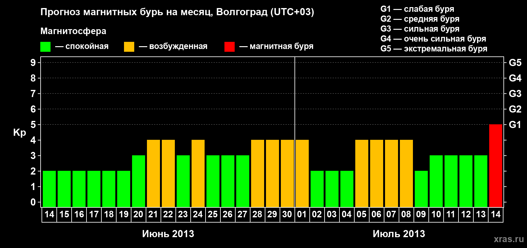 Прогноз максимального суточного геомагнитного индекса Kp на <b>1 месяц</b> (31 день) <b>с 14 июня по 14 июля 2013 г</b>
