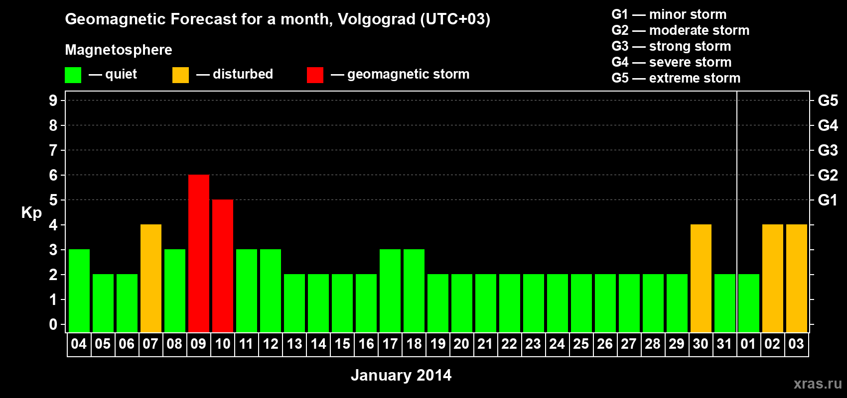 Forecast of the daily maximal value of geomagnetic index&nbsp;Kp for <b>1 month</b> (31 days) <b>from Jan 04, 2014 to Feb 03, 2014</b>