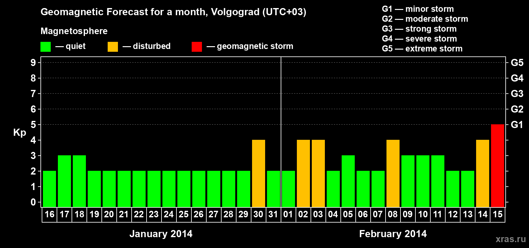 Forecast of the daily maximal value of geomagnetic index&nbsp;Kp for <b>1 month</b> (31 days) <b>from Jan 16, 2014 to Feb 15, 2014</b>
