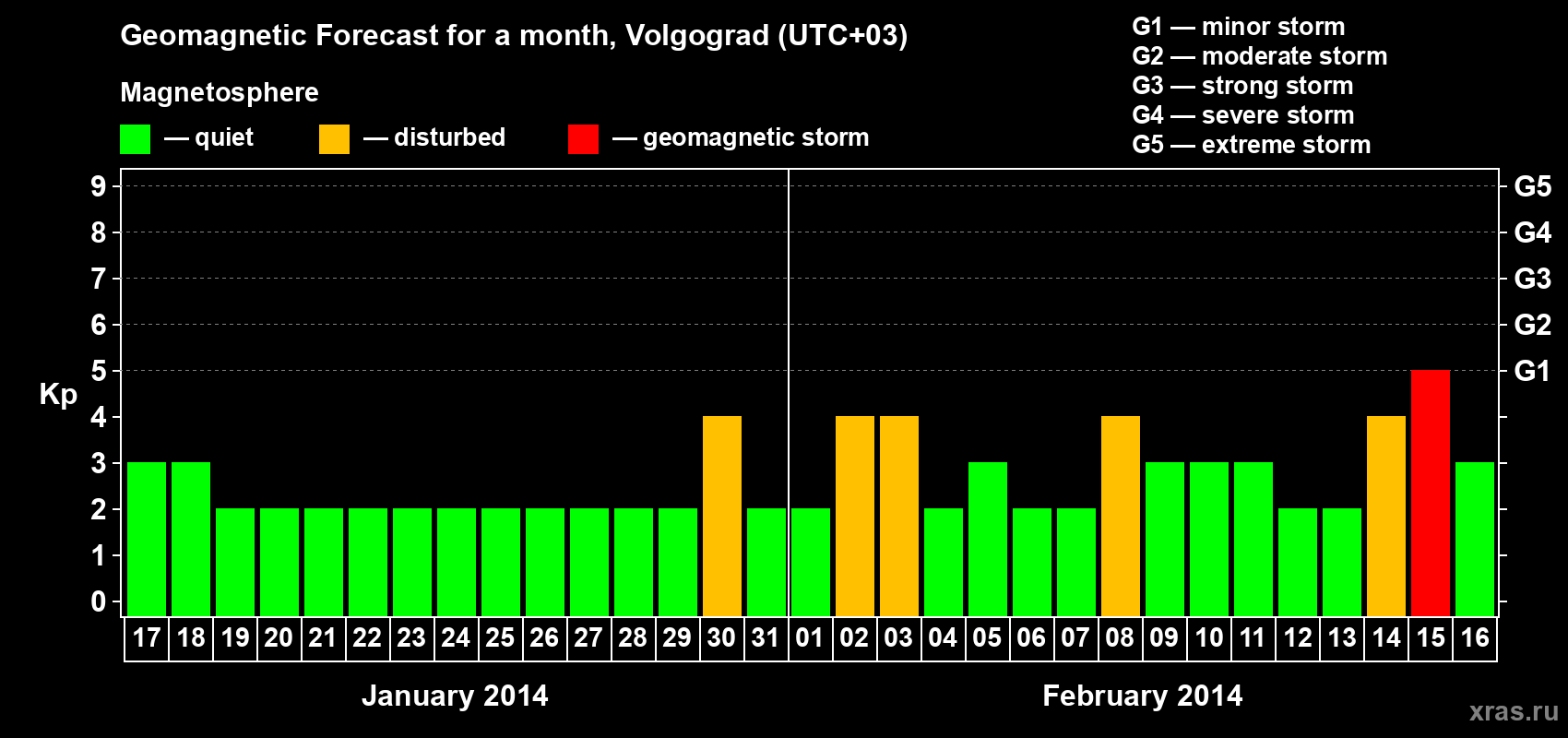 Forecast of the daily maximal value of geomagnetic index&nbsp;Kp for <b>1 month</b> (31 days) <b>from Jan 17, 2014 to Feb 16, 2014</b>