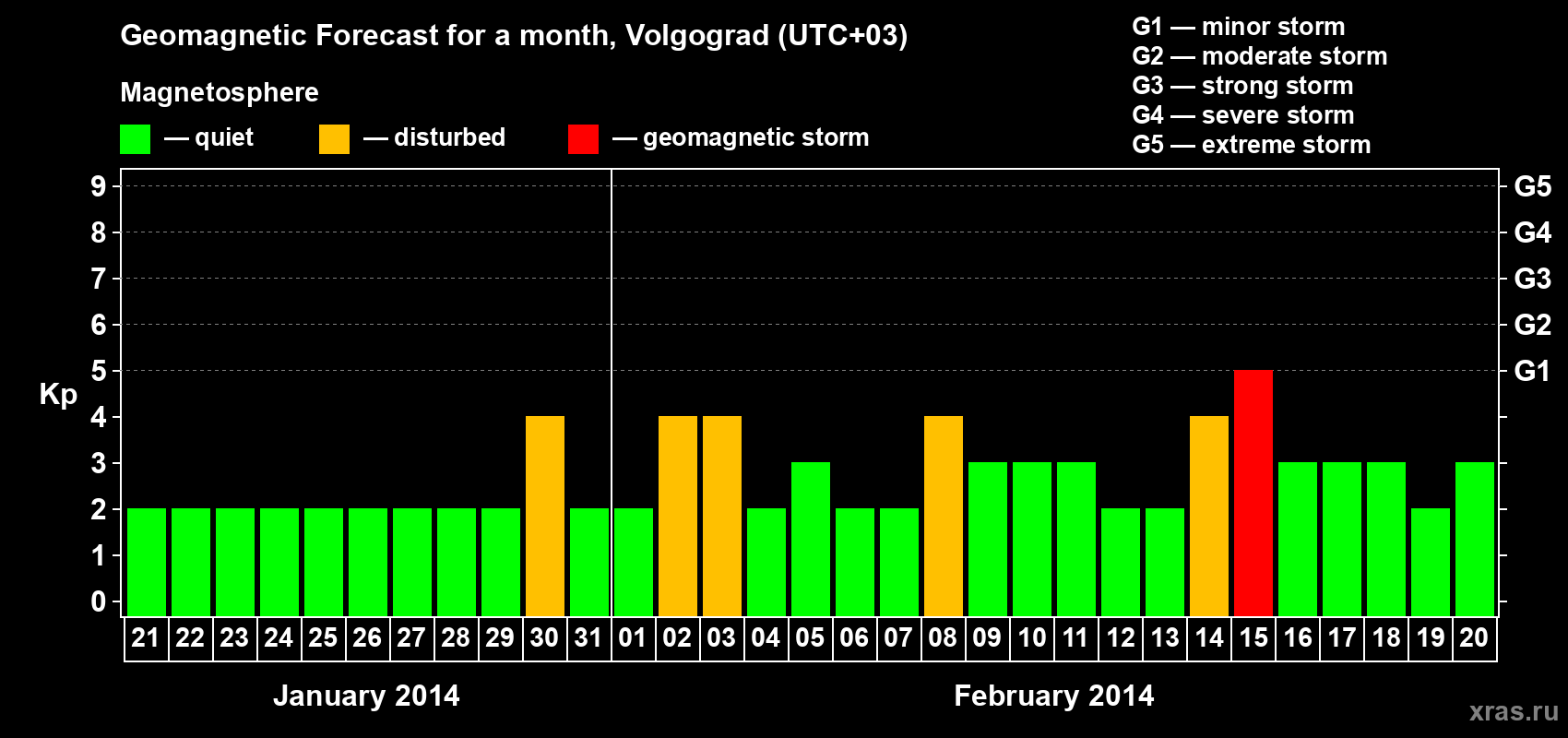 Forecast of the daily maximal value of geomagnetic index&nbsp;Kp for <b>1 month</b> (31 days) <b>from Jan 21, 2014 to Feb 20, 2014</b>