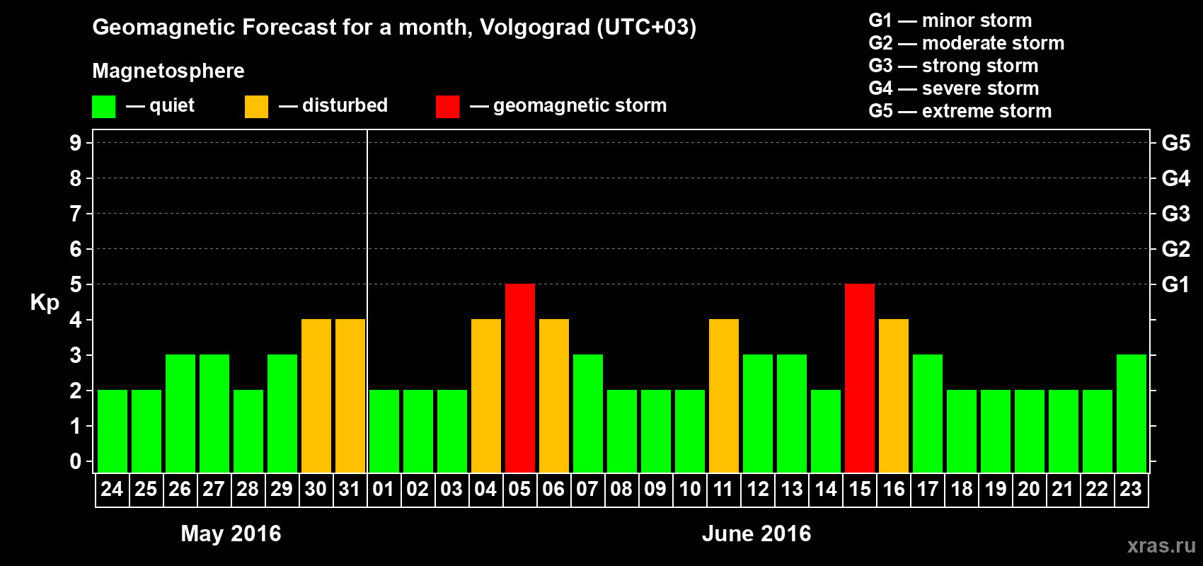 Forecast of the daily maximal value of geomagnetic index Kp for <b>1 month</b> (31 days) <b>from May 24, 2016 to Jun 23, 2016</b>