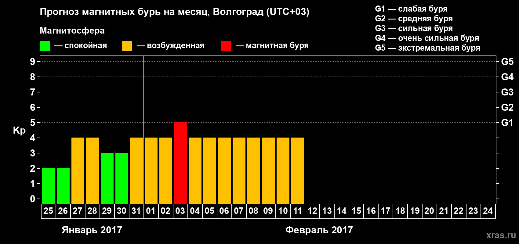 Прогноз максимального суточного геомагнитного индекса Kp на <b>1 месяц</b> (31 день) <b>с 25 января по 24 февраля 2017 г</b>