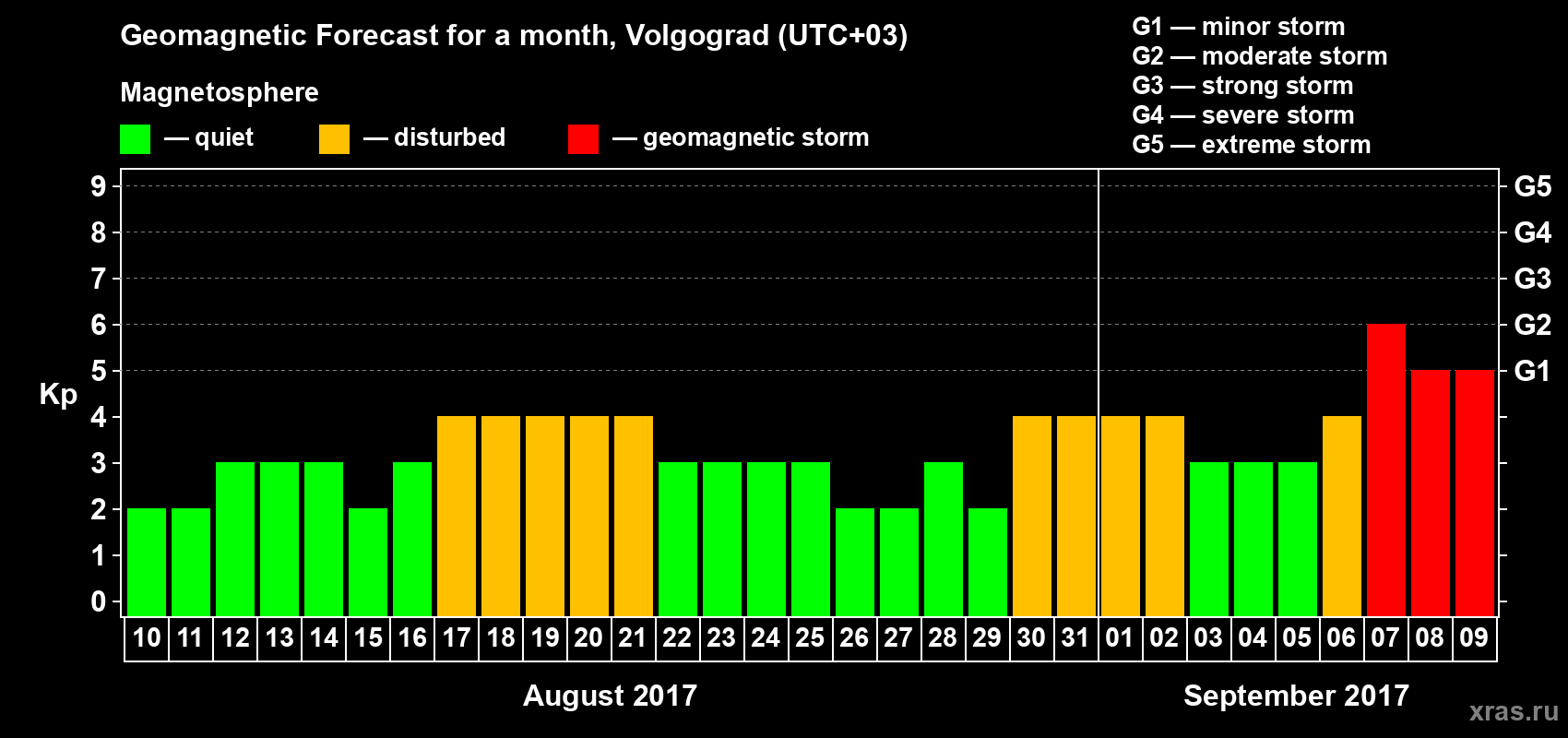 Forecast of the daily maximal value of geomagnetic index Kp for <b>1 month</b> (31 days) <b>from Aug 10, 2017 to Sep 09, 2017</b>