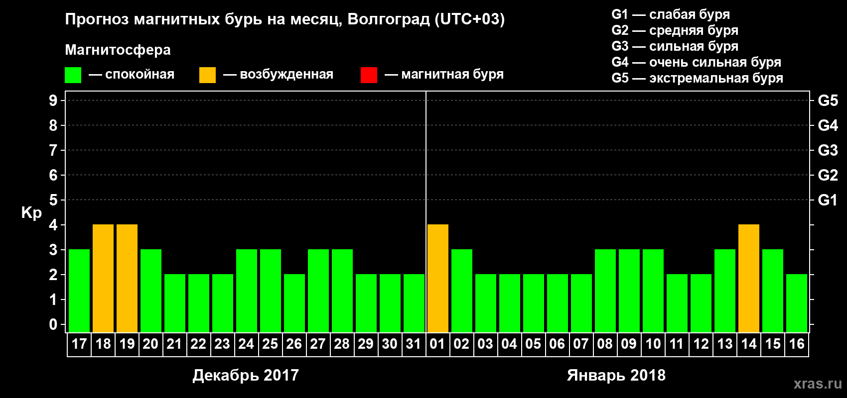 Прогноз максимального суточного геомагнитного индекса&nbsp;Kp на <b>1 месяц</b> (31 день) <b>с 17 декабря 2017 г по 16 января 2018 г</b>