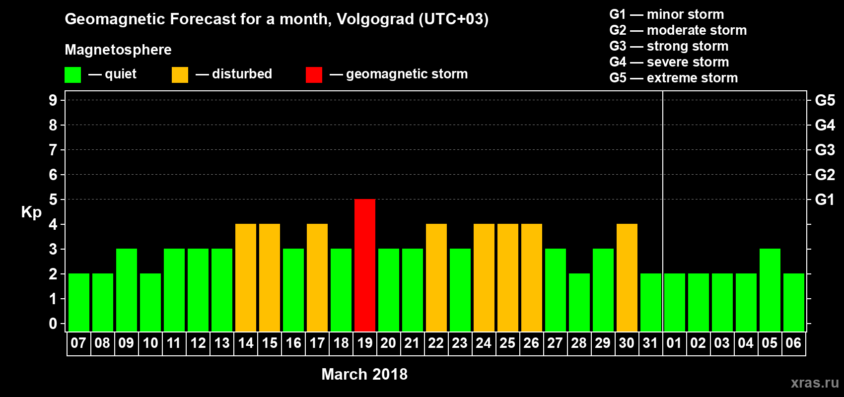 Forecast of the daily maximal value of geomagnetic index Kp for <b>1 month</b> (31 days) <b>from Mar 07, 2018 to Apr 06, 2018</b>