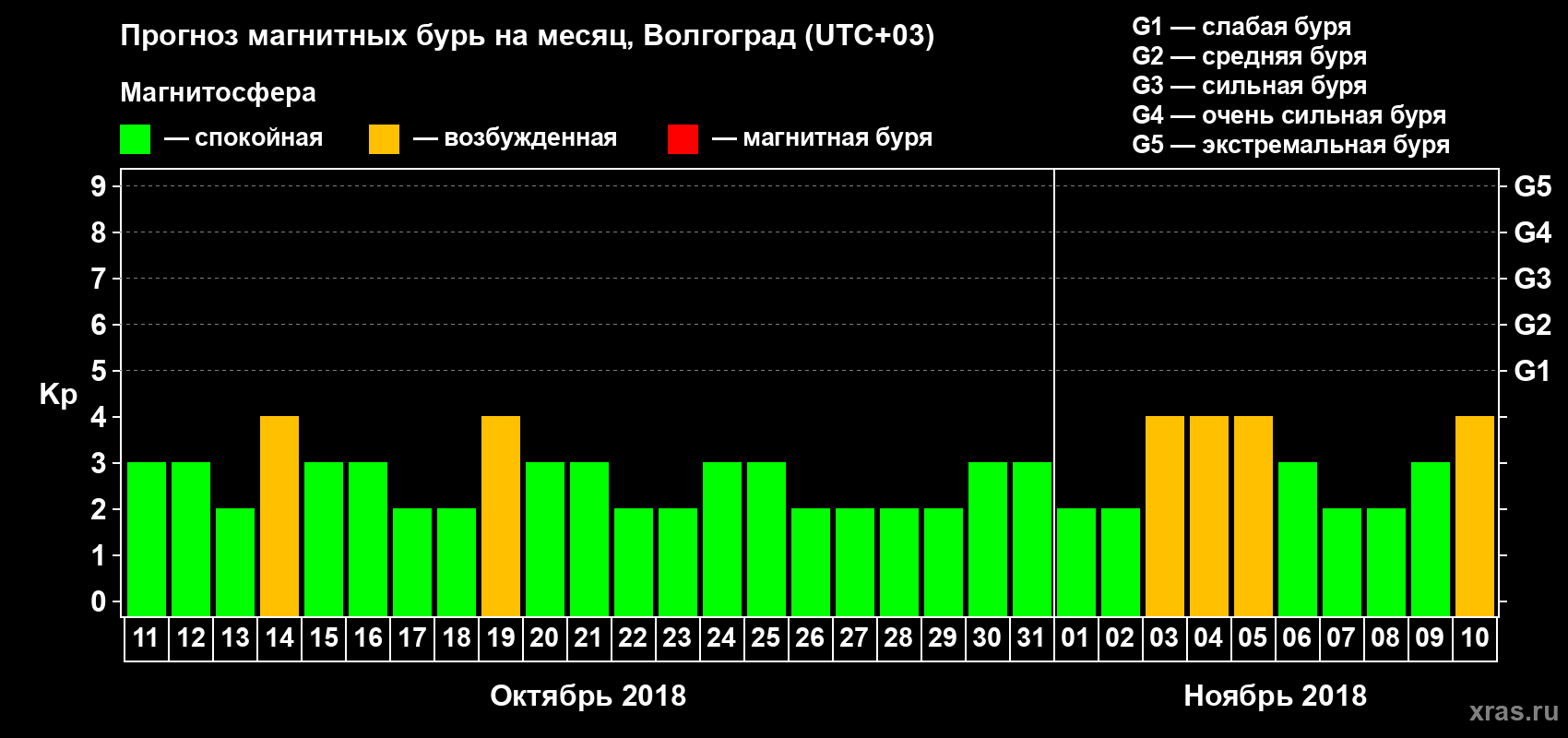 Прогноз максимального суточного геомагнитного индекса Kp на <b>1 месяц</b> (31 день) <b>с 11 октября по 10 ноября 2018 г</b>