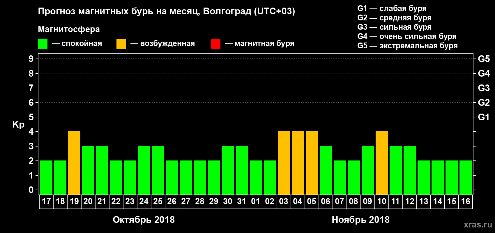 Прогноз максимального суточного геомагнитного индекса Kp на <b>1 месяц</b> (31 день) <b>с 17 октября по 16 ноября 2018 г</b>