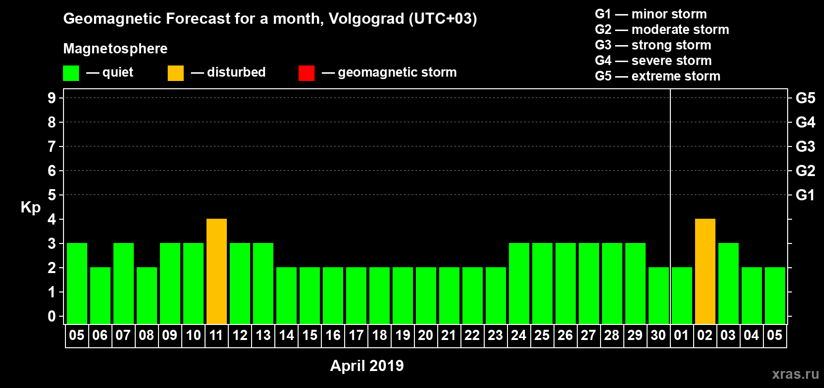 Forecast of the daily maximal value of geomagnetic index Kp for <b>1 month</b> (31 days) <b>from Apr 05, 2019 to May 05, 2019</b>