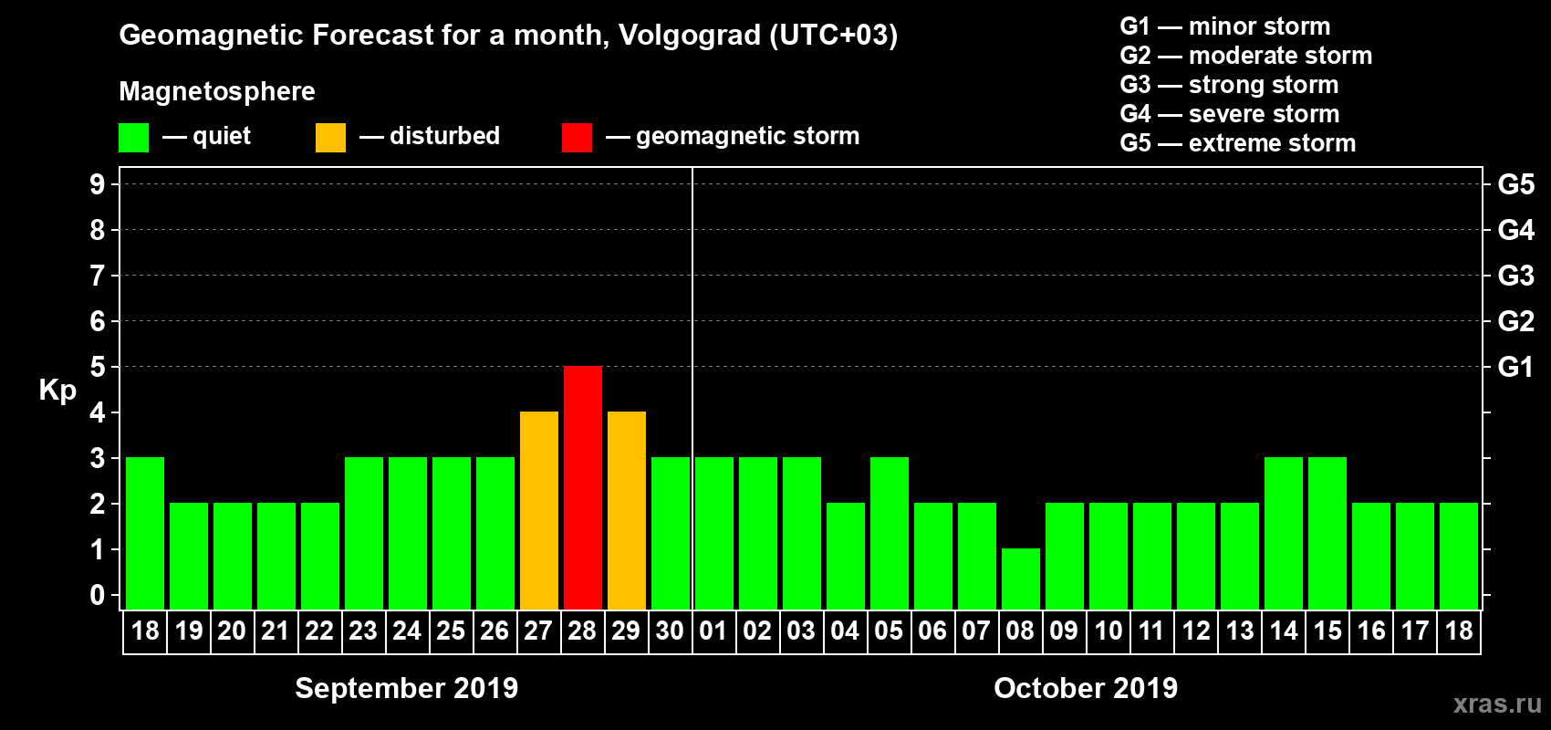 Forecast of the daily maximal value of geomagnetic index Kp for <b>1 month</b> (31 days) <b>from Sep 18, 2019 to Oct 18, 2019</b>