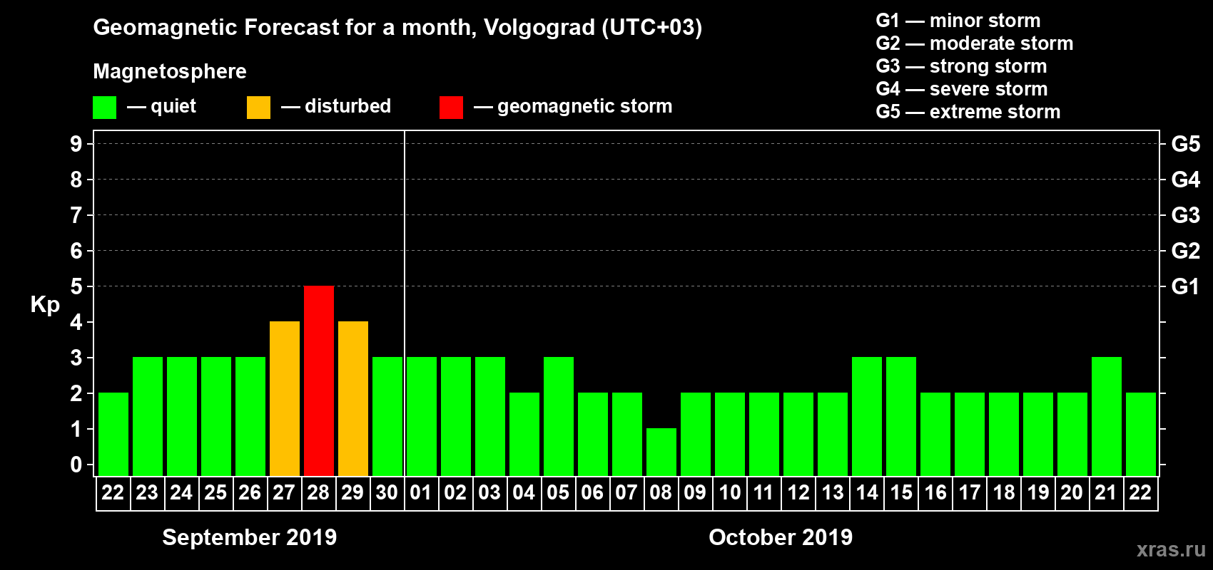 Forecast of the daily maximal value of geomagnetic index Kp for <b>1 month</b> (31 days) <b>from Sep 22, 2019 to Oct 22, 2019</b>