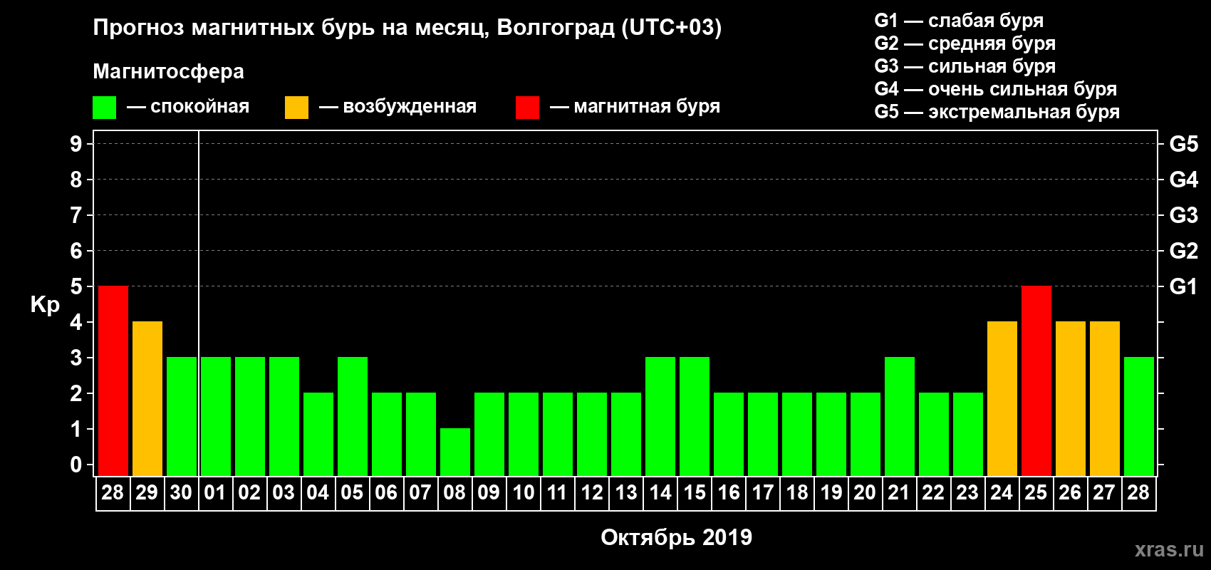 Прогноз максимального суточного геомагнитного индекса Kp на <b>1 месяц</b> (31 день) <b>с 28 сентября по 28 октября 2019 г</b>