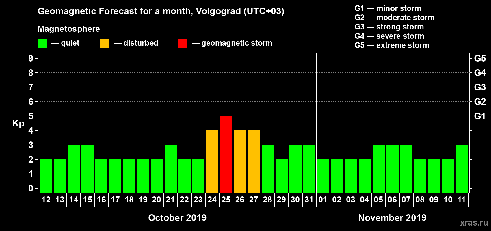 Forecast of the daily maximal value of geomagnetic index Kp for <b>1 month</b> (31 days) <b>from Oct 12, 2019 to Nov 11, 2019</b>