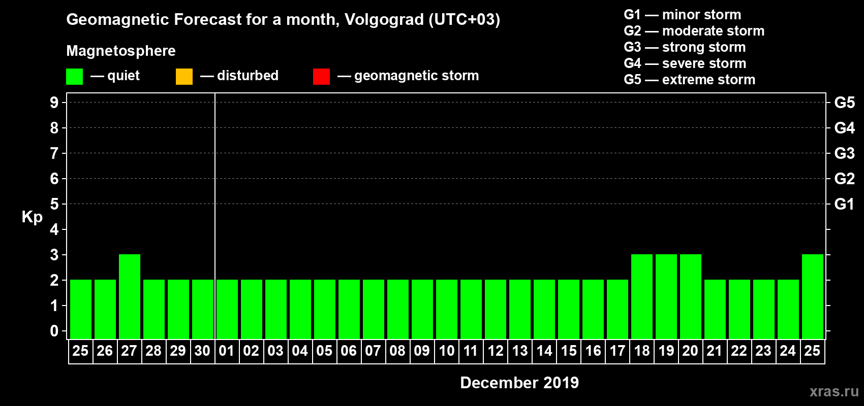 Forecast of the daily maximal value of geomagnetic index Kp for <b>1 month</b> (31 days) <b>from Nov 25, 2019 to Dec 25, 2019</b>
