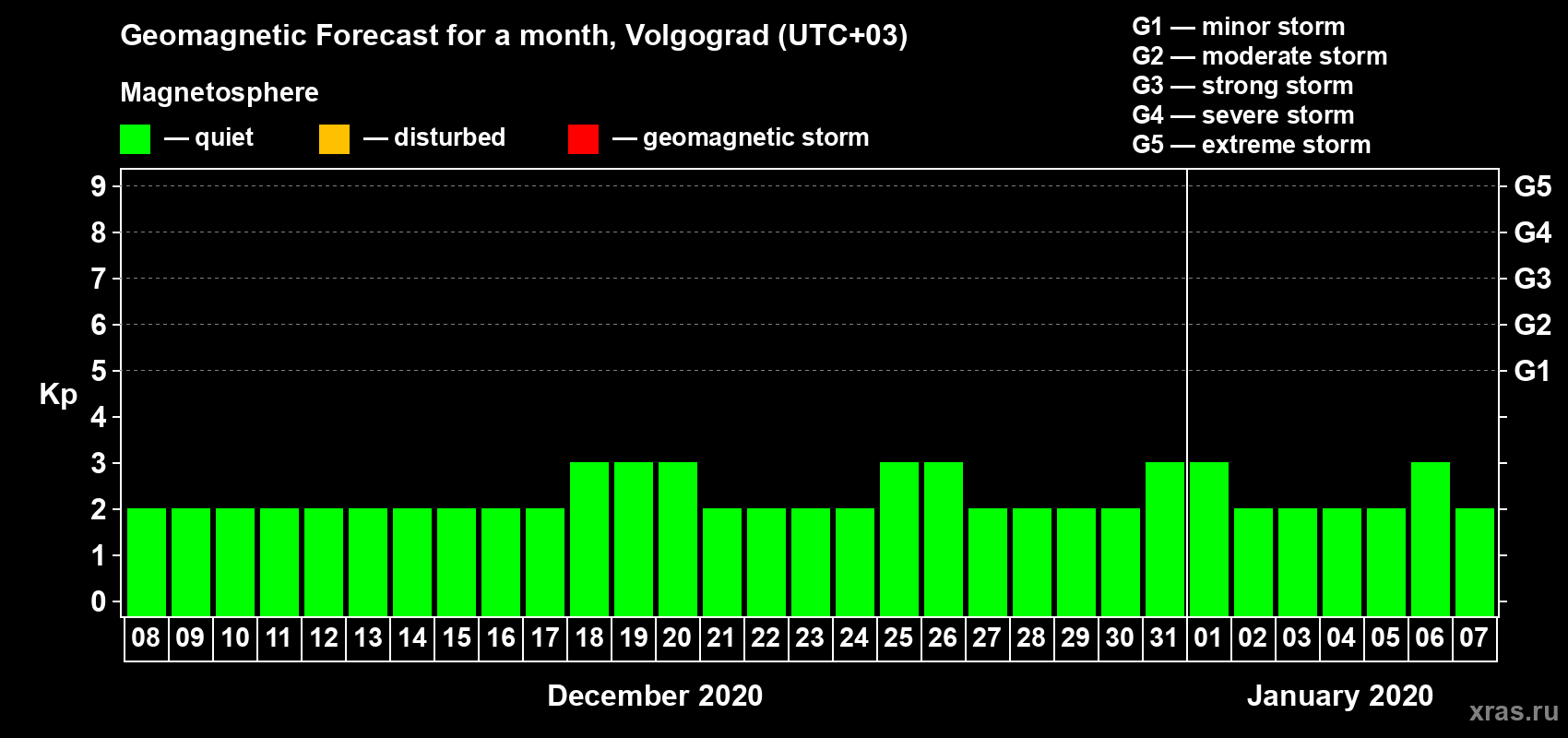 Forecast of the daily maximal value of geomagnetic index Kp for <b>1 month</b> (31 days) <b>from Dec 08, 2019 to Jan 07, 2020</b>