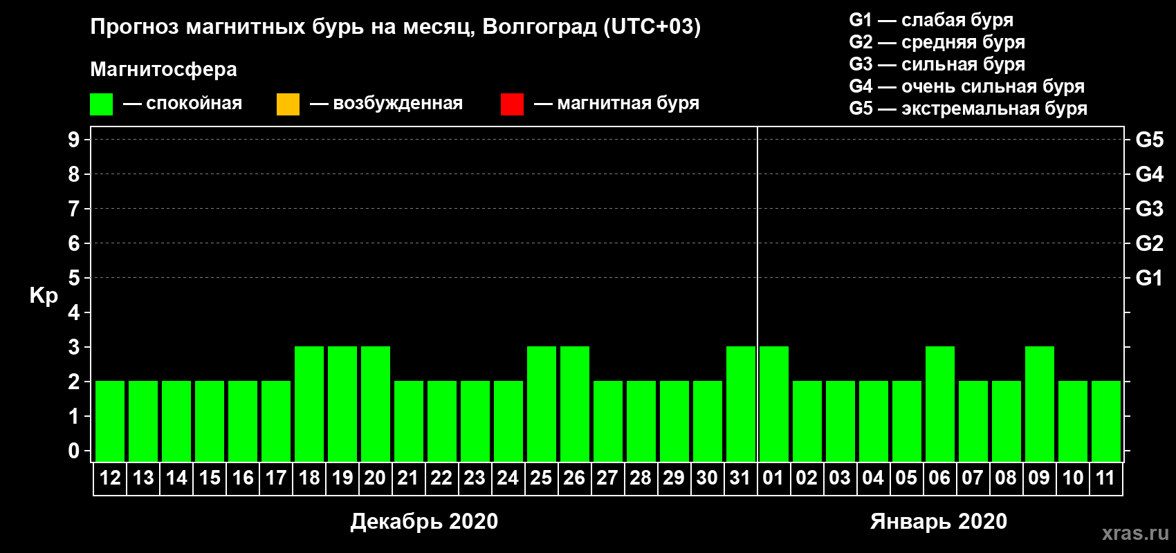 Прогноз максимального суточного геомагнитного индекса Kp на <b>1 месяц</b> (31 день) <b>с 12 декабря 2019 г по 11 января 2020 г</b>