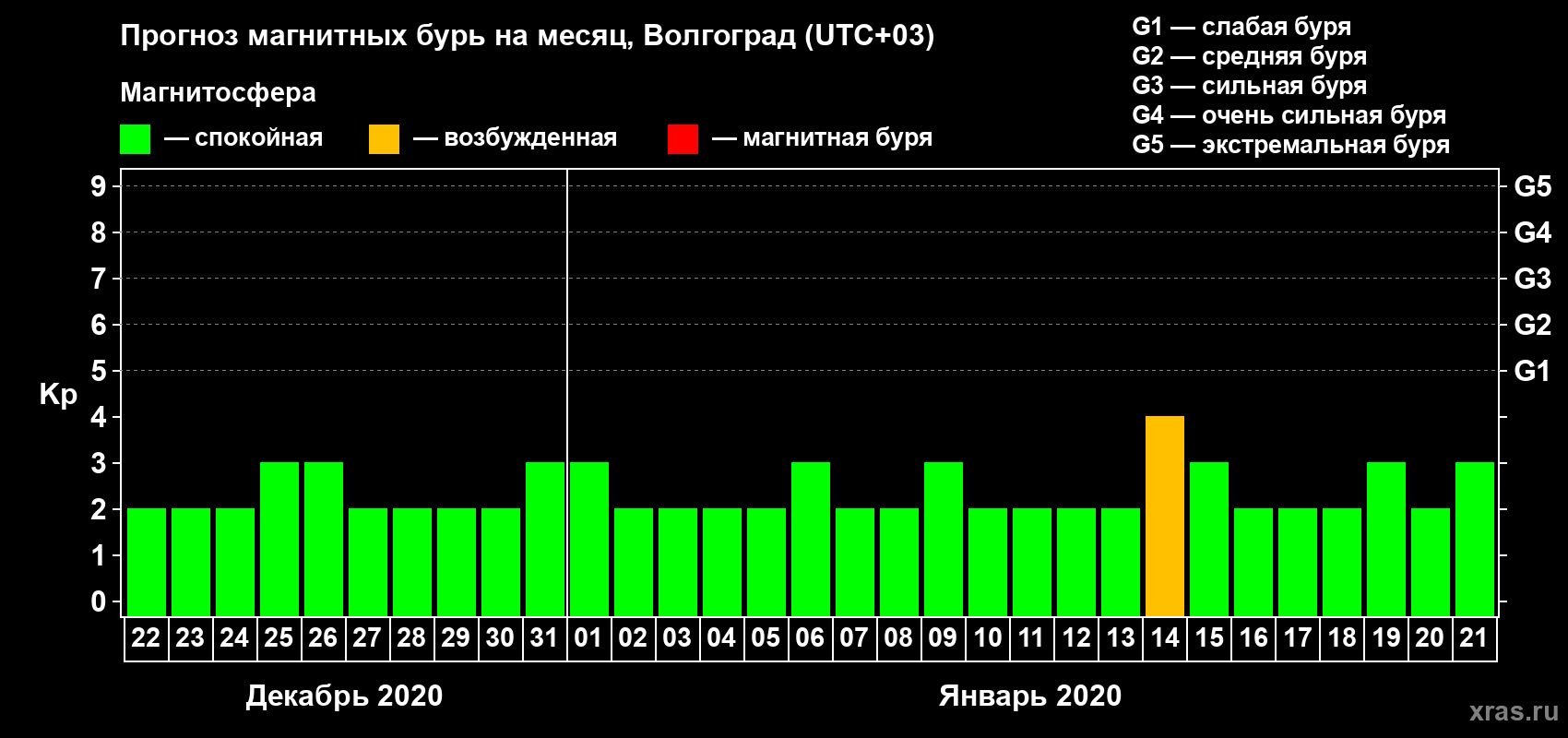 Прогноз максимального суточного геомагнитного индекса Kp на <b>1 месяц</b> (31 день) <b>с 22 декабря 2019 г по 21 января 2020 г</b>