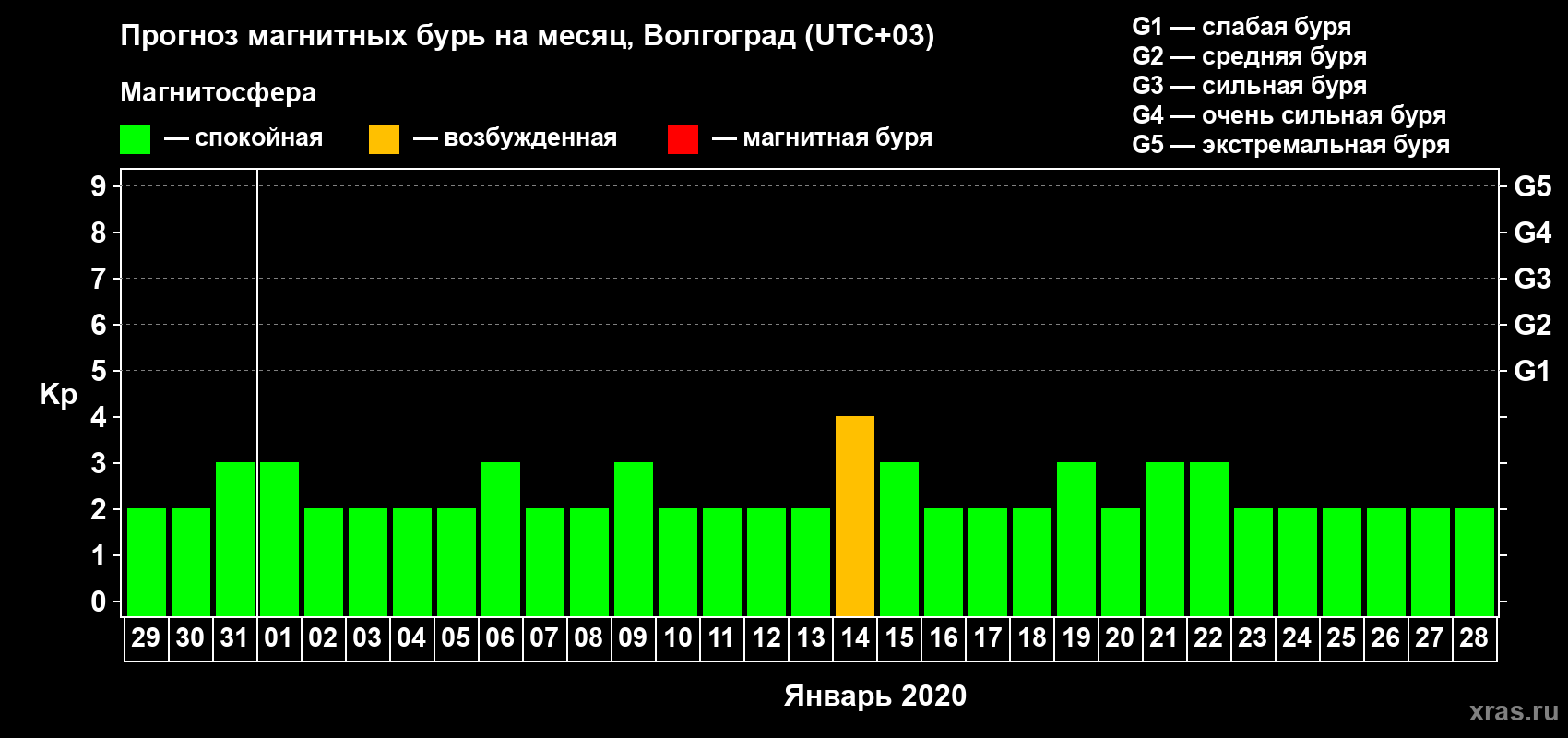 Прогноз максимального суточного геомагнитного индекса Kp на <b>1 месяц</b> (31 день) <b>с 29 декабря 2019 г по 28 января 2020 г</b>