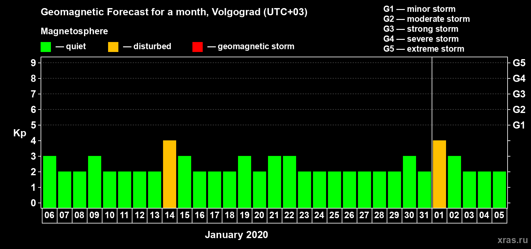 Forecast of the daily maximal value of geomagnetic index Kp for <b>1 month</b> (31 days) <b>from Jan 06, 2020 to Feb 05, 2020</b>