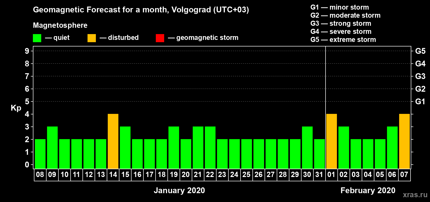 Forecast of the daily maximal value of geomagnetic index Kp for <b>1 month</b> (31 days) <b>from Jan 08, 2020 to Feb 07, 2020</b>