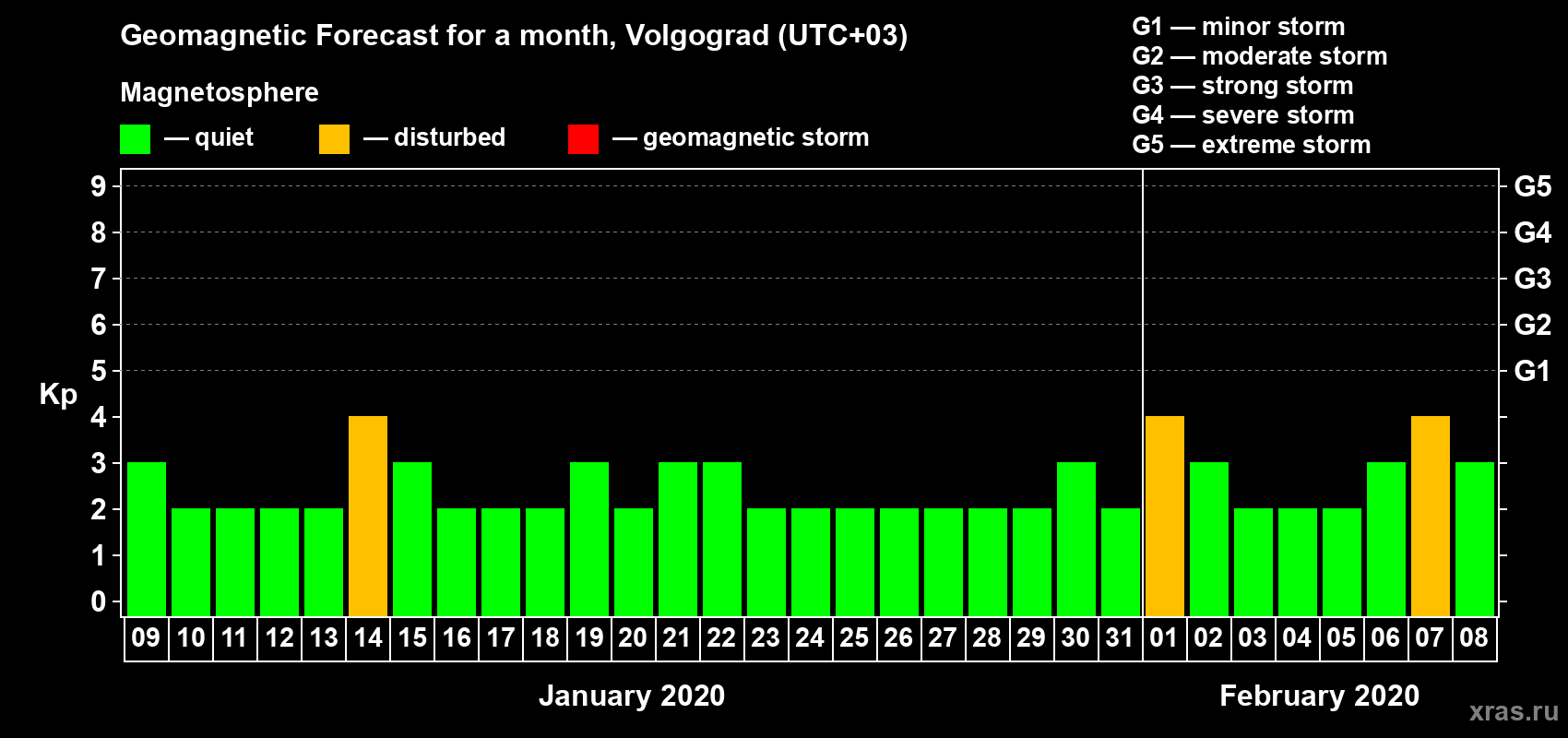 Forecast of the daily maximal value of geomagnetic index Kp for <b>1 month</b> (31 days) <b>from Jan 09, 2020 to Feb 08, 2020</b>