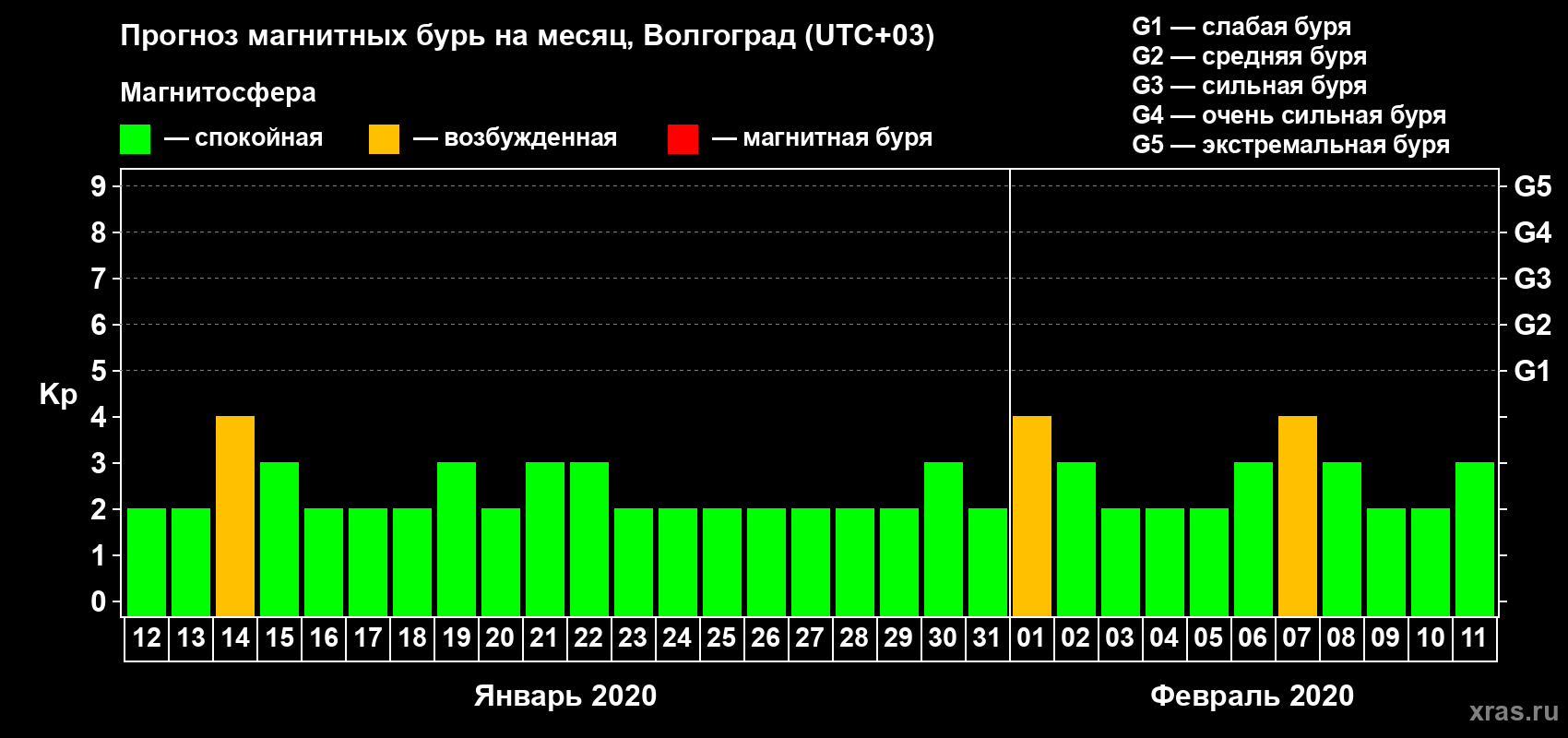 Прогноз максимального суточного геомагнитного индекса Kp на <b>1 месяц</b> (31 день) <b>с 12 января по 11 февраля 2020 г</b>
