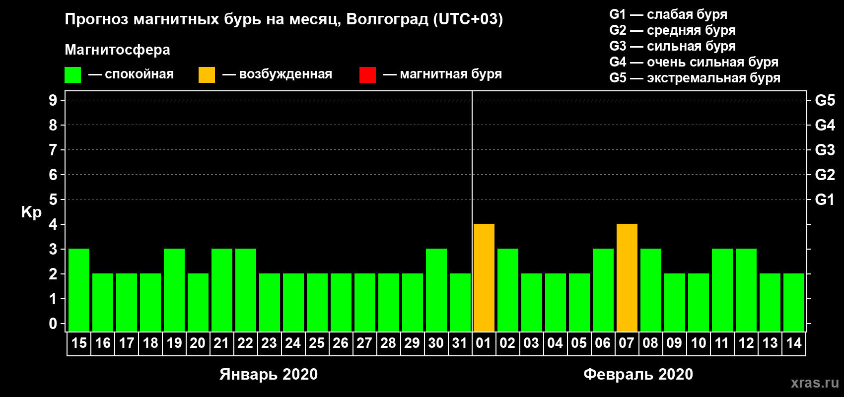 Прогноз максимального суточного геомагнитного индекса Kp на <b>1 месяц</b> (31 день) <b>с 15 января по 14 февраля 2020 г</b>