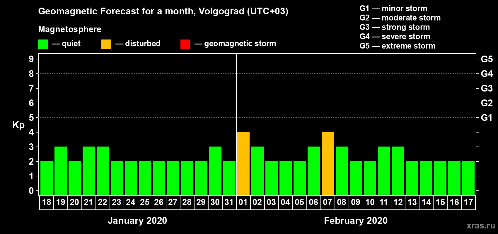 Forecast of the daily maximal value of geomagnetic index Kp for <b>1 month</b> (31 days) <b>from Jan 18, 2020 to Feb 17, 2020</b>