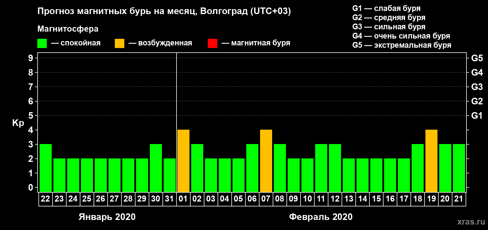 Прогноз максимального суточного геомагнитного индекса Kp на <b>1 месяц</b> (31 день) <b>с 22 января по 21 февраля 2020 г</b>