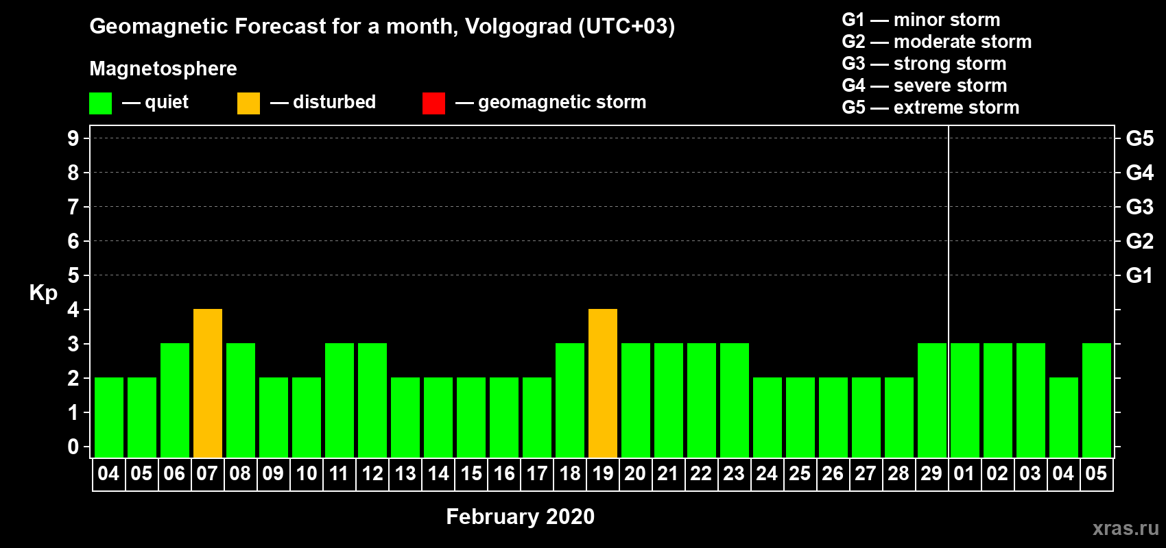 Forecast of the daily maximal value of geomagnetic index Kp for <b>1 month</b> (31 days) <b>from Feb 04, 2020 to Mar 05, 2020</b>