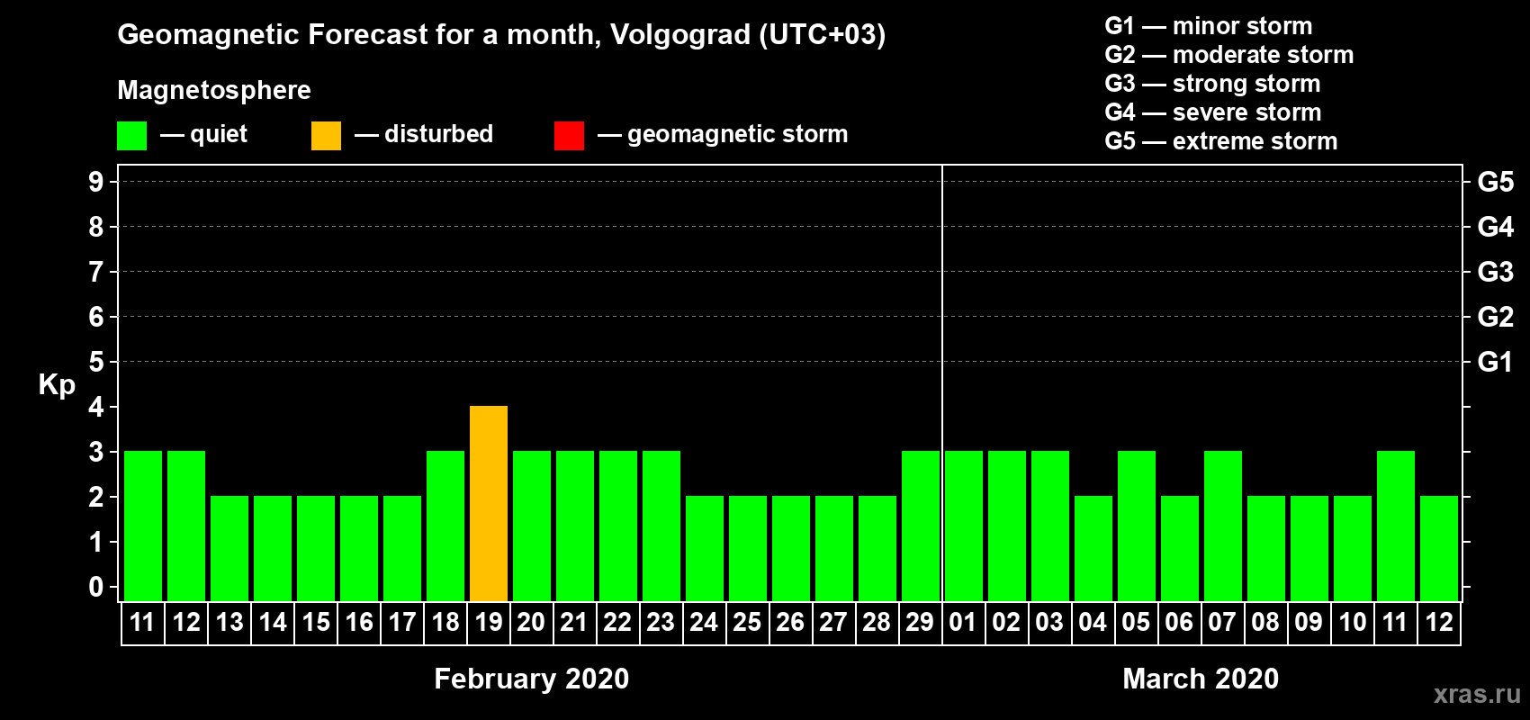 Forecast of the daily maximal value of geomagnetic index Kp for <b>1 month</b> (31 days) <b>from Feb 11, 2020 to Mar 12, 2020</b>