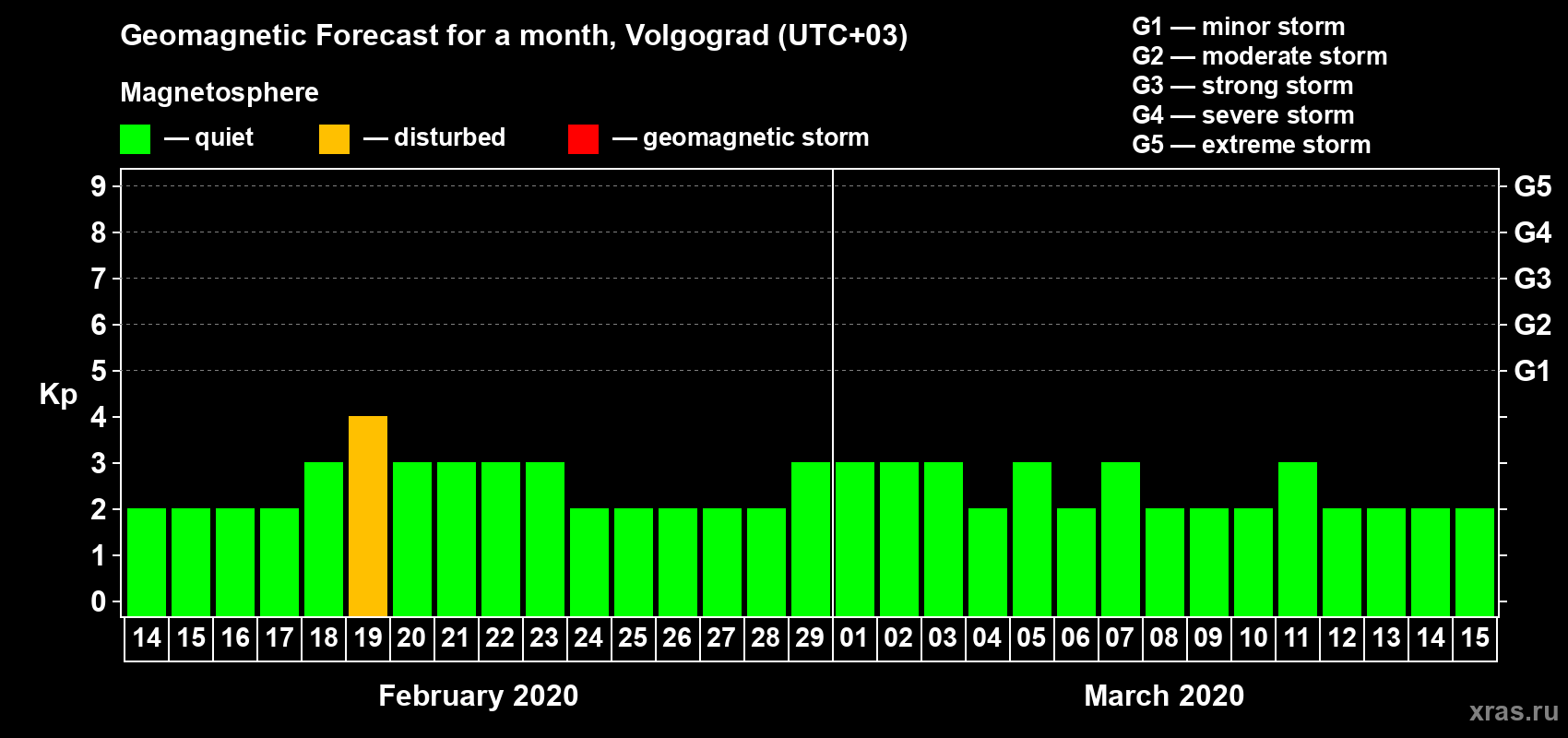 Forecast of the daily maximal value of geomagnetic index Kp for <b>1 month</b> (31 days) <b>from Feb 14, 2020 to Mar 15, 2020</b>