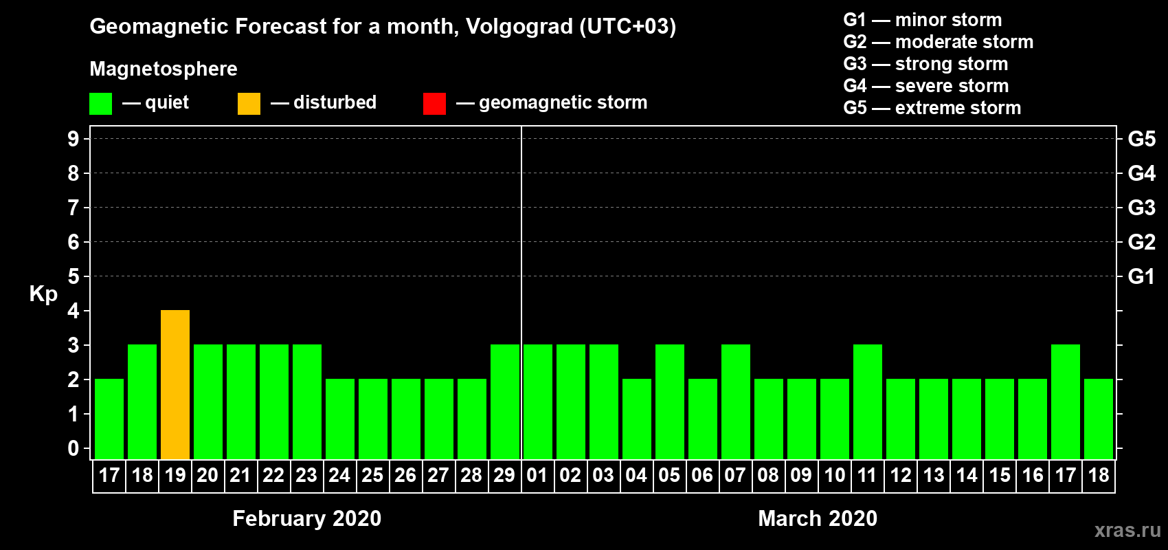 Forecast of the daily maximal value of geomagnetic index Kp for <b>1 month</b> (31 days) <b>from Feb 17, 2020 to Mar 18, 2020</b>