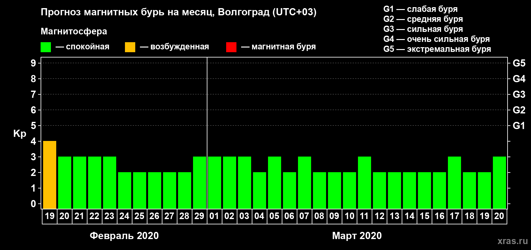 Прогноз максимального суточного геомагнитного индекса Kp на <b>1 месяц</b> (31 день) <b>с 19 февраля по 20 марта 2020 г</b>
