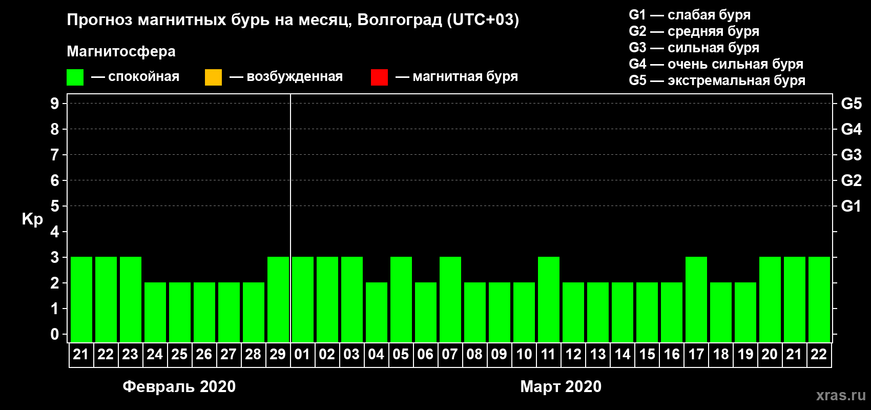 Прогноз максимального суточного геомагнитного индекса Kp на <b>1 месяц</b> (31 день) <b>с 21 февраля по 22 марта 2020 г</b>