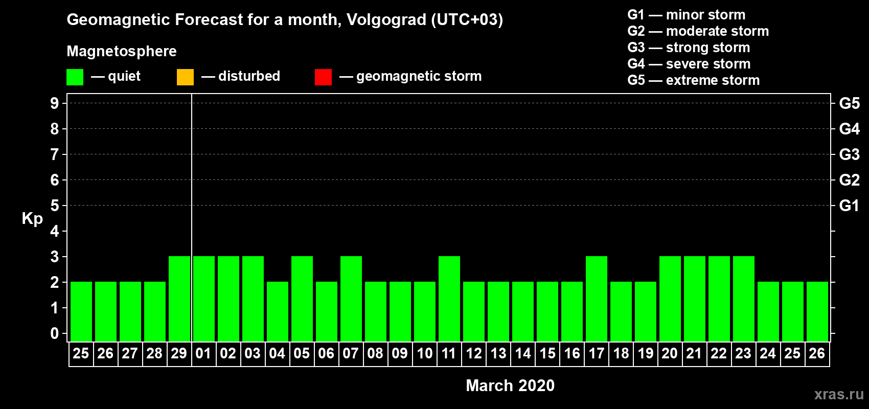 Forecast of the daily maximal value of geomagnetic index Kp for <b>1 month</b> (31 days) <b>from Feb 25, 2020 to Mar 26, 2020</b>