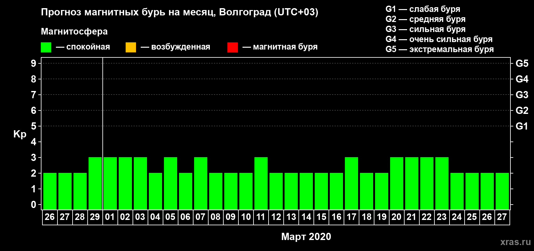 Прогноз максимального суточного геомагнитного индекса Kp на <b>1 месяц</b> (31 день) <b>с 26 февраля по 27 марта 2020 г</b>
