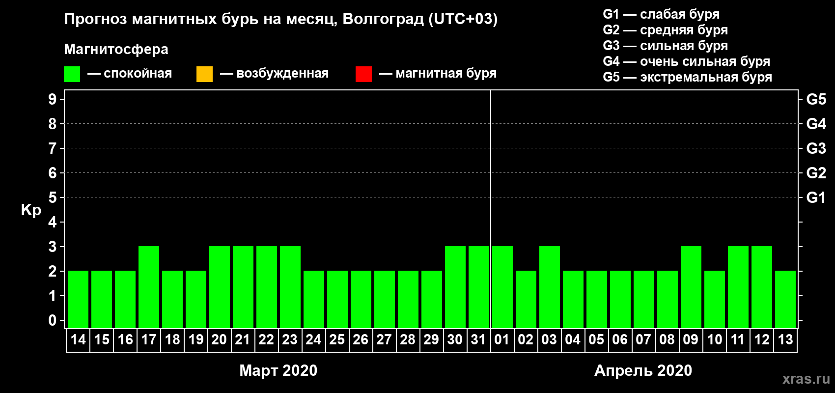 Прогноз максимального суточного геомагнитного индекса Kp на <b>1 месяц</b> (31 день) <b>с 14 марта по 13 апреля 2020 г</b>