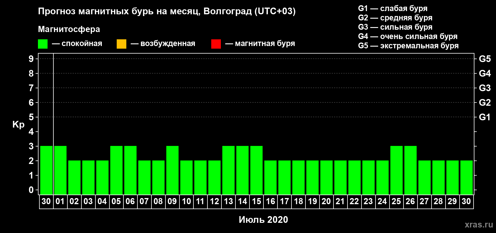 Прогноз максимального суточного геомагнитного индекса Kp на <b>1 месяц</b> (31 день) <b>с 30 июня по 30 июля 2020 г</b>