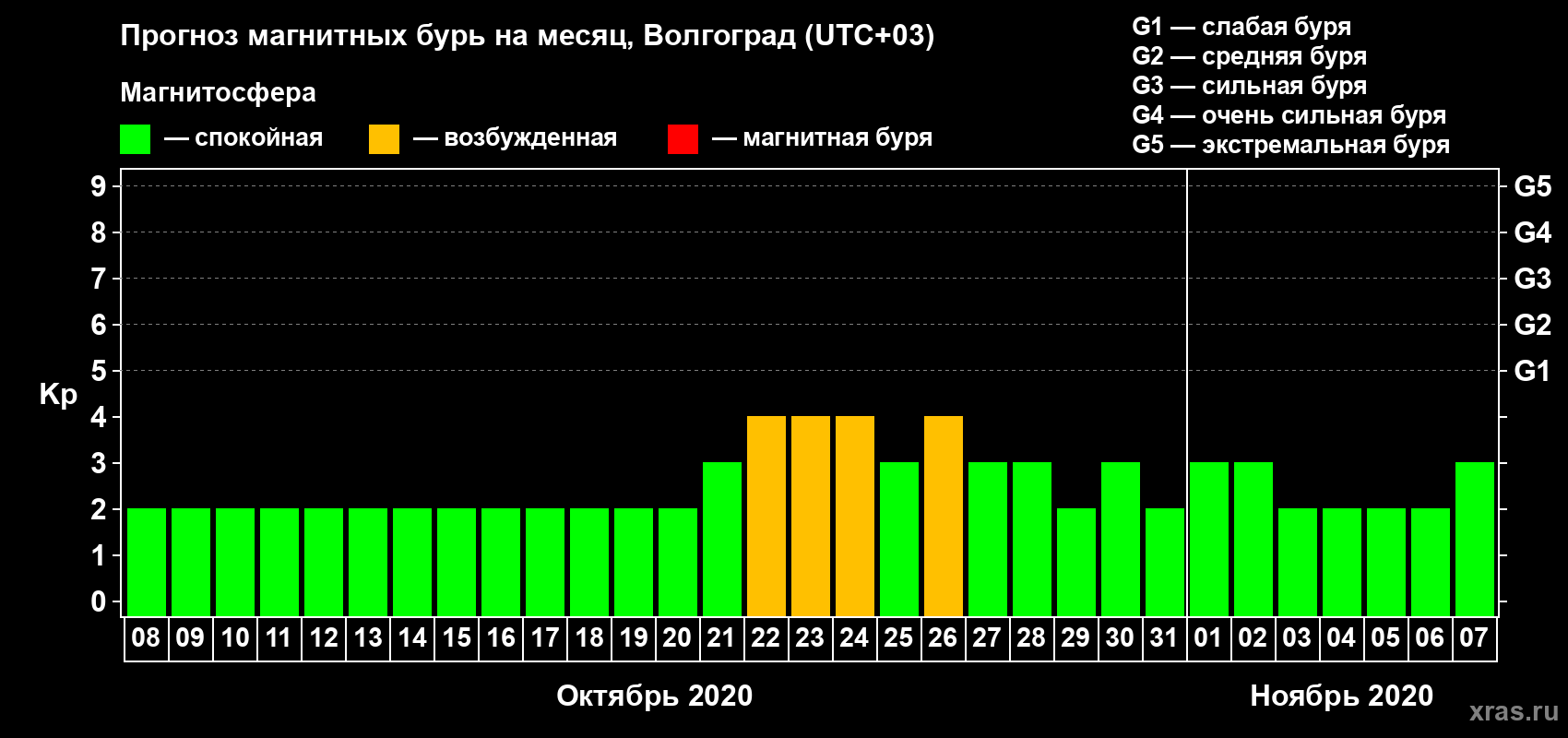 Прогноз максимального суточного геомагнитного индекса Kp на <b>1 месяц</b> (31 день) <b>с 08 октября по 07 ноября 2020 г</b>