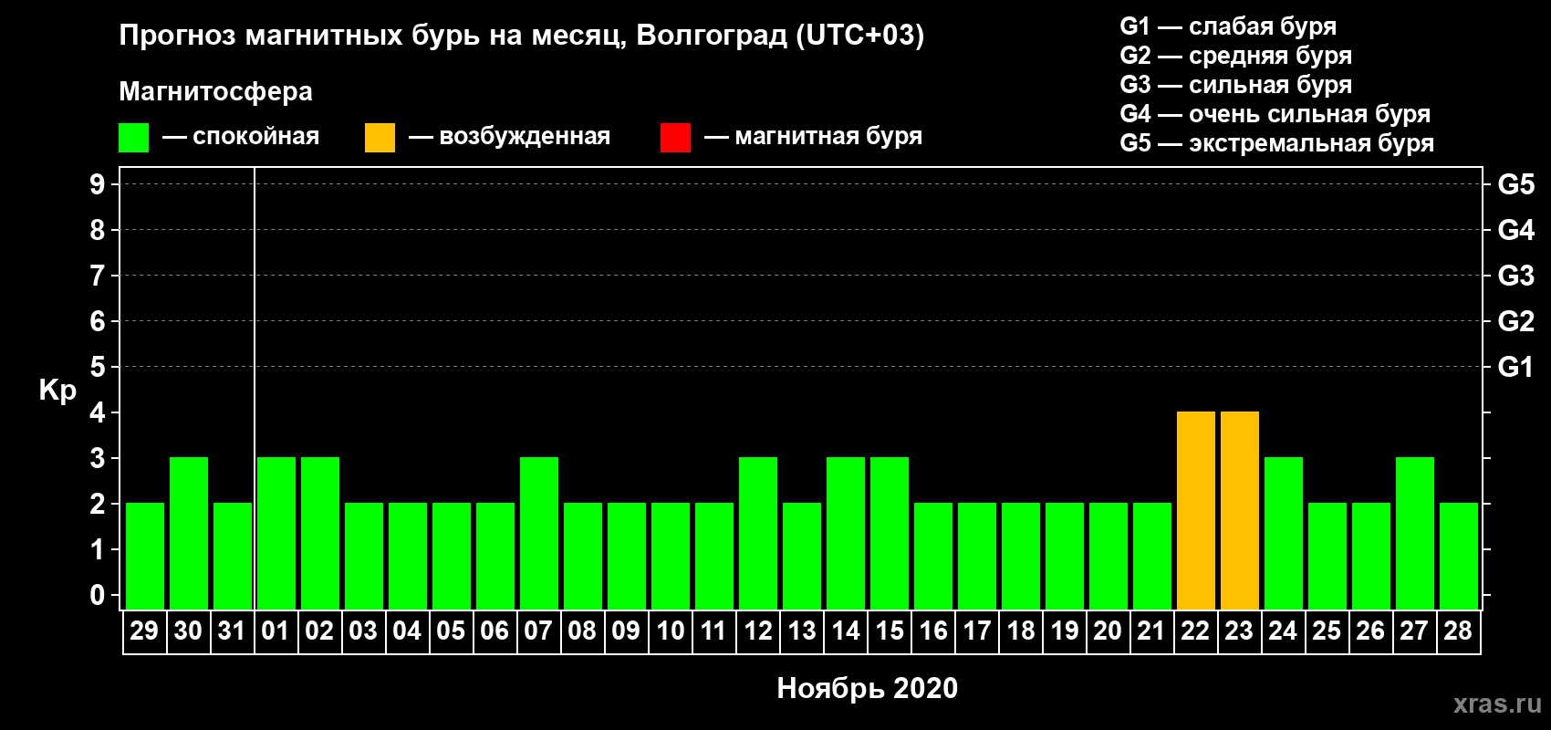 Прогноз максимального суточного геомагнитного индекса Kp на <b>1 месяц</b> (31 день) <b>с 29 октября по 28 ноября 2020 г</b>