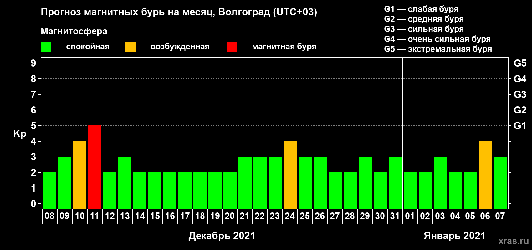 Прогноз максимального суточного геомагнитного индекса Kp на <b>1 месяц</b> (31 день) <b>с 08 декабря 2020 г по 07 января 2021 г</b>