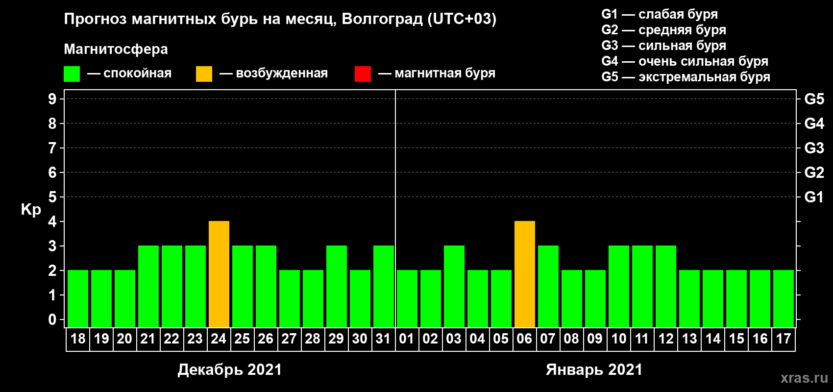 Прогноз максимального суточного геомагнитного индекса Kp на <b>1 месяц</b> (31 день) <b>с 18 декабря 2020 г по 17 января 2021 г</b>