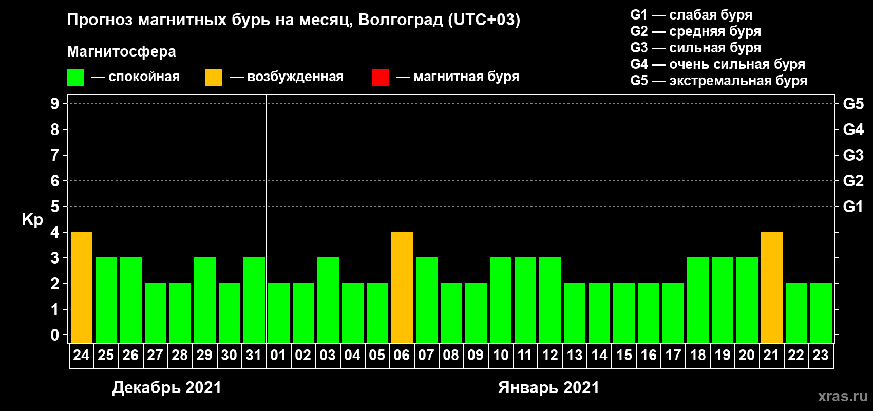 Прогноз максимального суточного геомагнитного индекса Kp на <b>1 месяц</b> (31 день) <b>с 24 декабря 2020 г по 23 января 2021 г</b>