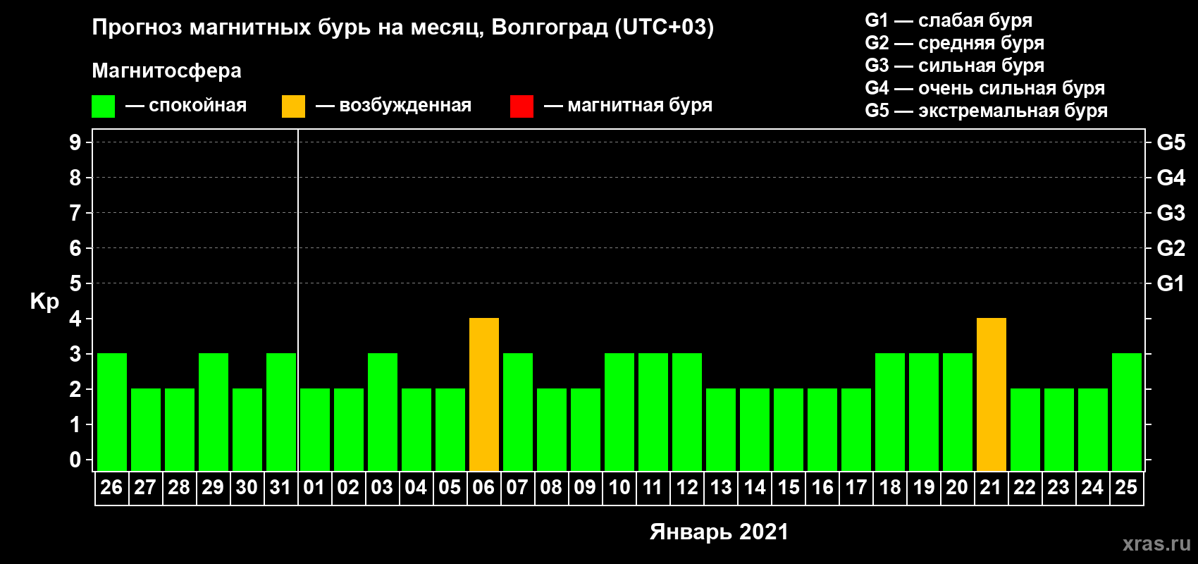 Прогноз максимального суточного геомагнитного индекса Kp на <b>1 месяц</b> (31 день) <b>с 26 декабря 2020 г по 25 января 2021 г</b>