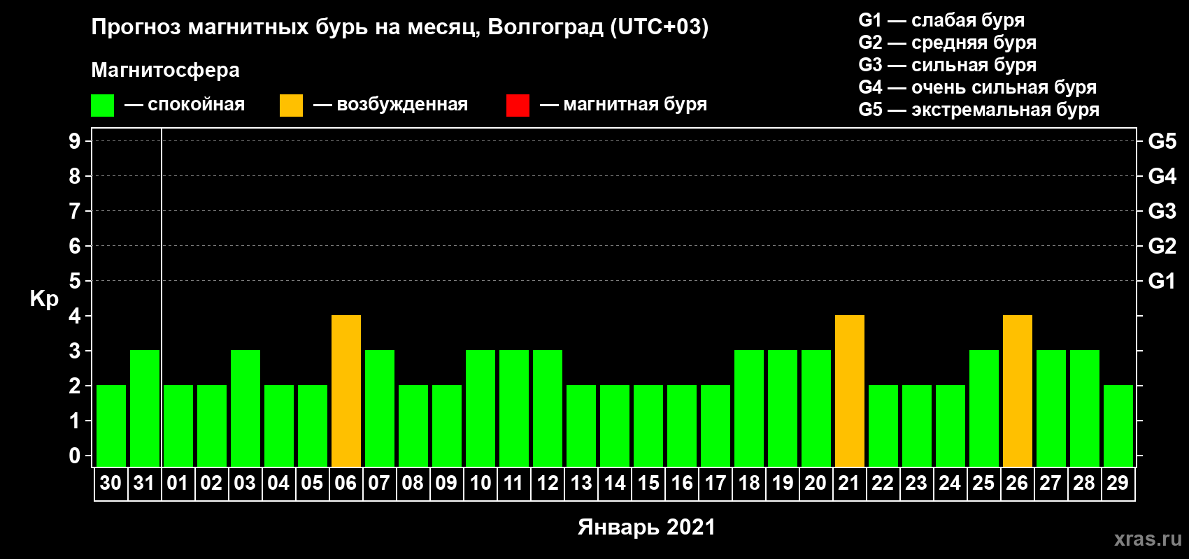 Прогноз максимального суточного геомагнитного индекса Kp на <b>1 месяц</b> (31 день) <b>с 30 декабря 2020 г по 29 января 2021 г</b>