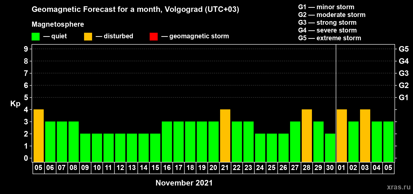 Forecast of the daily maximal value of geomagnetic index Kp for <b>1 month</b> (31 days) <b>from Nov 05, 2021 to Dec 05, 2021</b>